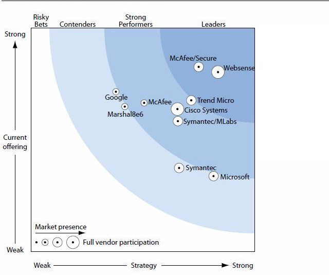     -. : Forrester Research, Inc. II , 2009. 